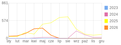 Wykres roczny blog rowerowy biker81.bikestats.pl